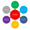 BFA Kids have Mad Math Skills! stem-board-bubble-diagram-km
