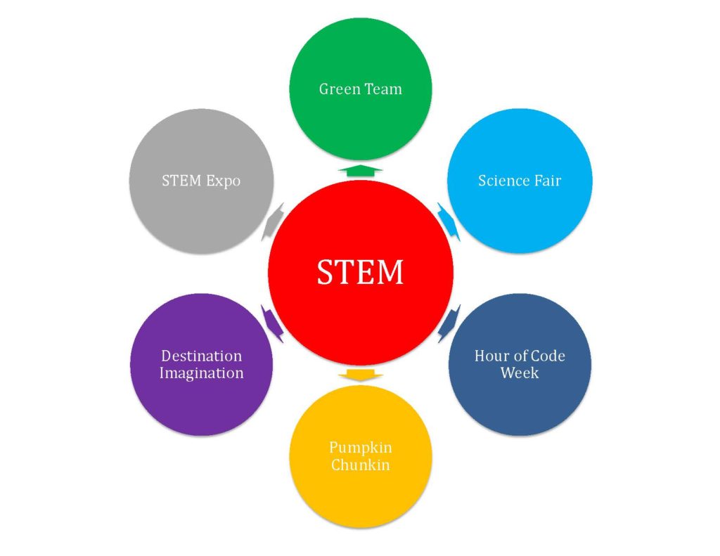 stem-board-bubble-diagram-km